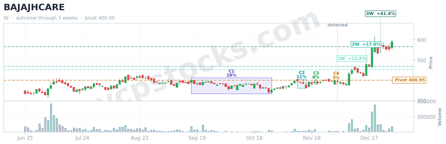 VCP outcome for $BAJAJHCARE